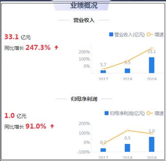 来源：2019年年报鹰眼预警