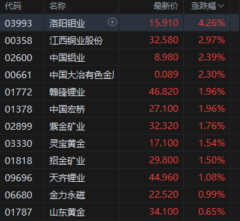 搜狐订阅:永辉购物券-港股有色金属股高开，洛阳钼业涨超4%