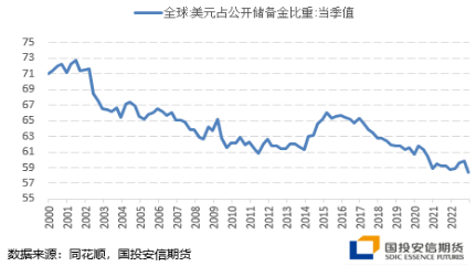 图．黄金储备变化