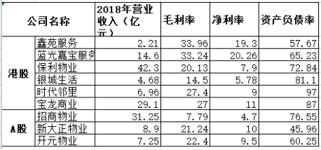 注：鑫苑服务、嘉宝服务日前上市，以前年度数据列入未上市公司统计