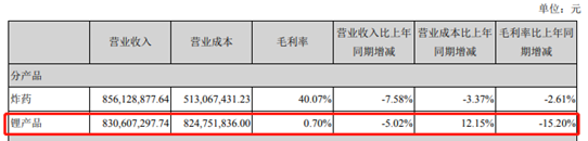 来源：2019年年报