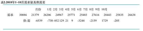 表2.2018年1~10月需求量及供需差（单位：万吨）