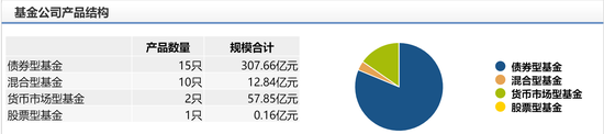 数据：wind 截止：2020年6月30日备注：图中资产规模排名未剔除货币基金