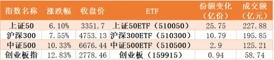 券商军工、煤飞色舞 超百亿资金借ETF进场疯狂扫货