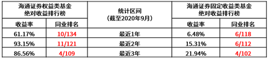 数据来源：《海通证券基金公司权益及固定收益类资产业绩排行榜》；统计时间截至20200930。
