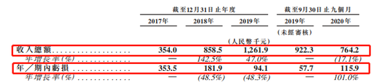 　（图一，来源：公司招股书）