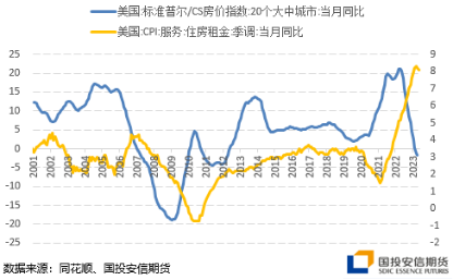 图．美国房价和住房CPI