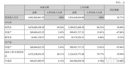 “增高针”滥用现象被点名 长春高新：没滥用，没有监管调查