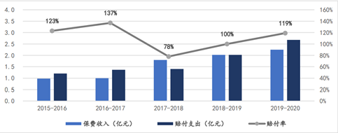 2015-2020 年“深圳重疾补充保险”保费收入与赔付情况