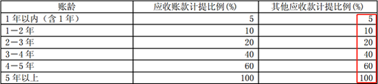 宇通客车应收账款计提