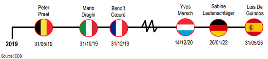 （未来将届满的欧央行执委会成员，图片来源：汇丰银行