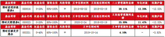 震荡市下“固收+”成理财关键词 博时“双王”组合再出新品