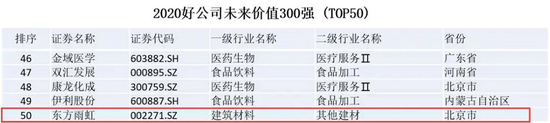 东方雨虹上榜“2020中国A股好公司未来价值300强TOP50”