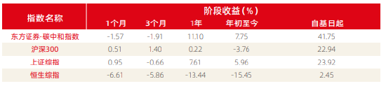 资料来源：新浪财经ESG评级中心  商道融绿