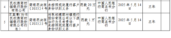 民权德商村镇银行被罚20万元：未按照规定履行客户身份识别义务