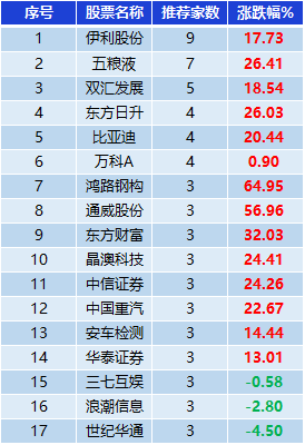 表：券商集中推荐股表现一览