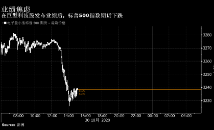 “还是不满意” 巨型科技股令市场令人失望