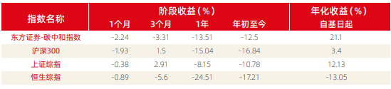 资料来源：财经ESG评级中心  商道融绿