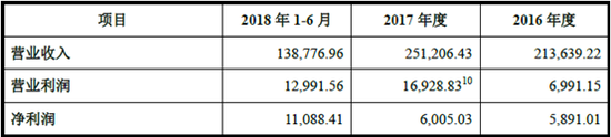 标的资产近年主要业绩