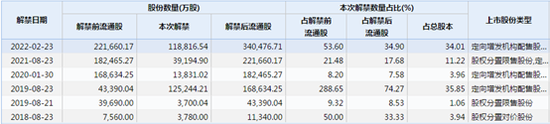 北汽蓝谷解禁详情