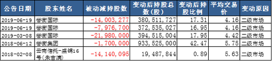 数据来源：公司公告整理