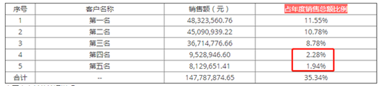 来源：2019年年报前五大客户