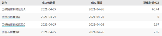 【基金必读】工银瑞信新基募60亿元，安信基金、鑫元基金、中科沃土旗下基金经理离任