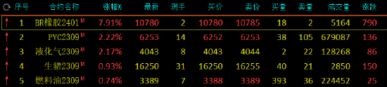 期市开盘：丁二烯橡胶期货上市首日主力合约涨超7%！沪锡跌超2%
