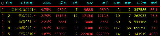 收评:集运指数(欧线)涨超9%,沥青、焦煤涨超2%