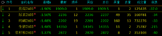 午评:碳酸锂涨超8%,集运指数涨超3%