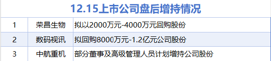 12月15日增减持汇总：中航重机等3股增持 西部黄金等11股减持（表）