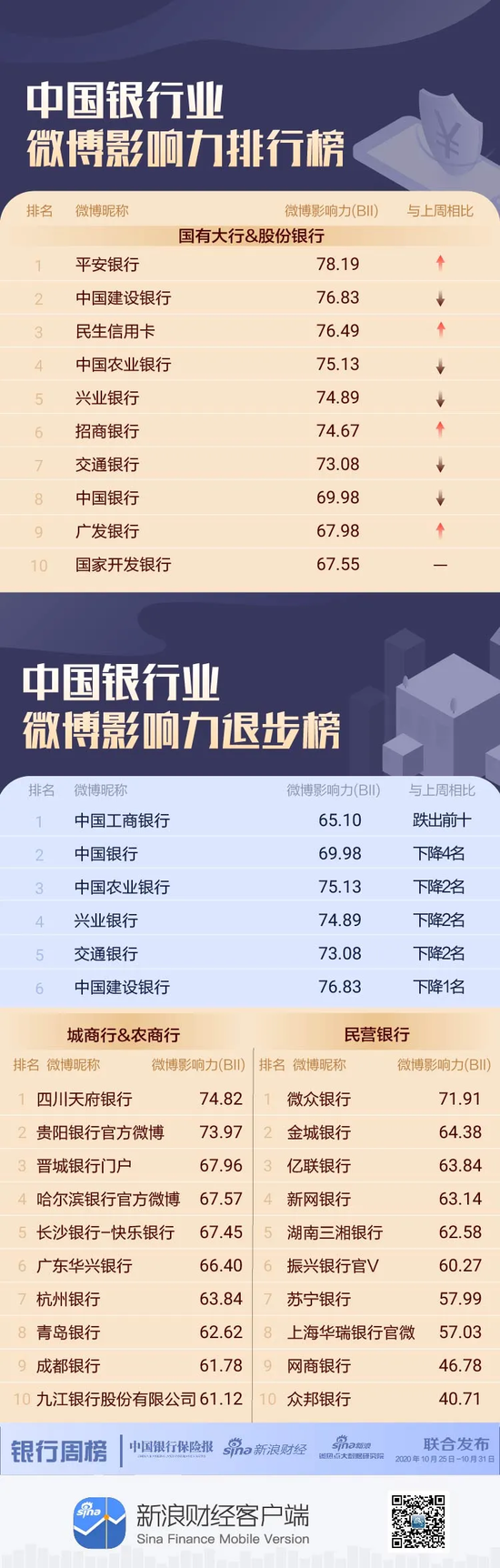 银行机构微博影响力哪家强？工商银行无缘前十