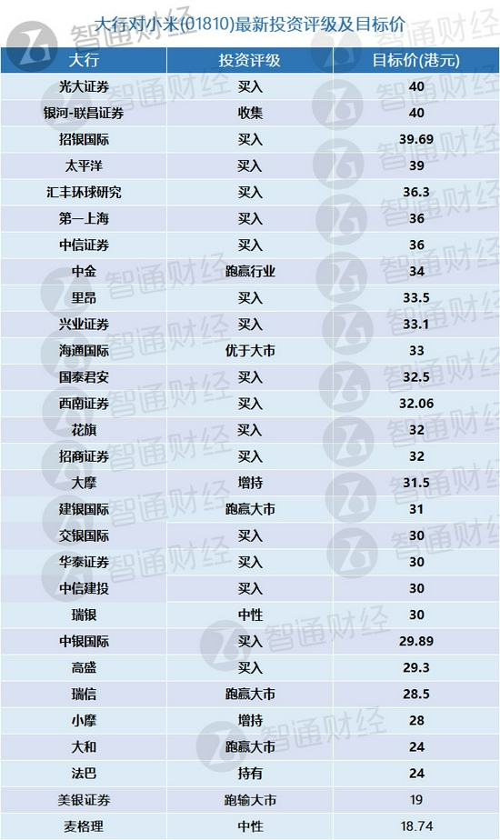 小米或于本月23日披露三季报大行更新评级及目标价 表 小米 新浪财经 新浪网