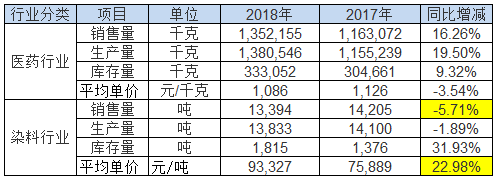 数据来源：公司2018年年报，新浪财经