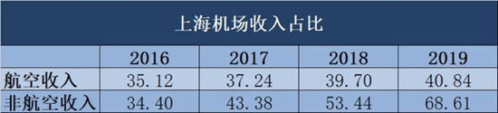 （数据来源：上海机场年报，单位：亿元）