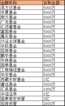 公募基金自购达12.4亿！工银瑞信、华安、西藏东财、睿远、汇泉纷纷“出手”