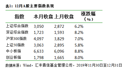 汇丰晋信基金：2020股市春季行情可期 债市长期向好