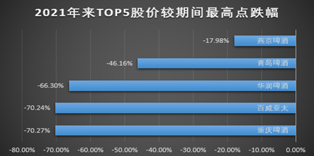 制图：酒业内参；数据开头：同花顺