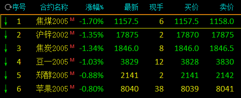 期市开盘：焦煤延续夜盘走势跌近2% 焦炭跌逾1
