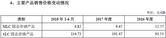 标的公司主要产品价格变动