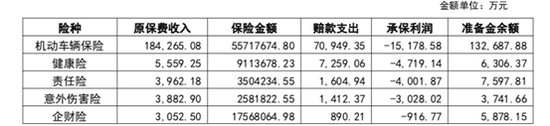 占全年总保费收入九成之多的车险业务依旧处于“保多亏多”的状态