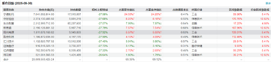 数据来源：wind，截至9月30日