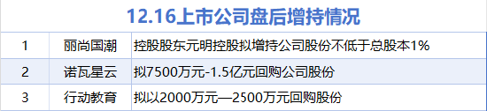 12月16日增减持汇总：丽尚国潮等3股增持 孚能科技等5股减持（表）