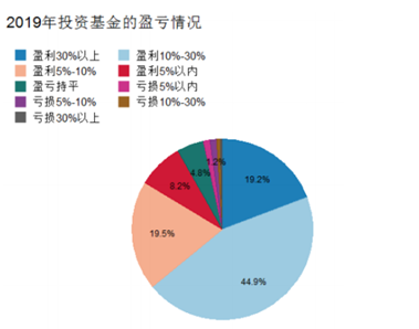 2019年度基金个人投资者盈亏情况(图片来源:中国基金业协会)