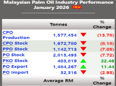 数据来源：MPOB，正信期货