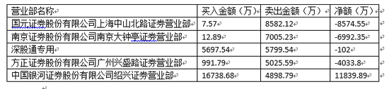 2月13日京东方A龙虎榜买入金额最大前五名