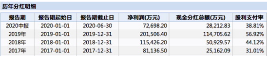 建业地产近年来分红情况