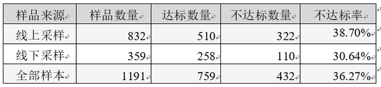 2020年部分比较试验汇总报告：拼多多抖音苏宁商品不达标率居前三