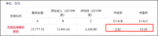 普瑞眼科卡位并表时间“精准”盈余管理？警惕高销售费用藏违规宣传