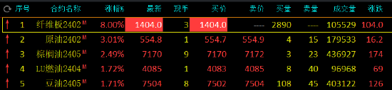 午评:纯碱跌超4%,纤维板涨停,涨幅8%